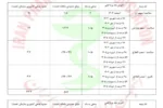 جدول وضعیت مطالبات داروخانه های کشور از سازمانهای بیمه‌گر (سهم ارز و سهم سازمان)- ۲۸ شهریور ۱۴۰۵