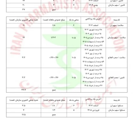 جدول وضعیت مطالبات داروخانه های کشور از سازمانهای بیمه‌گر (سهم ارز و سهم سازمان)- ۲۸ شهریور ۱۴۰۵