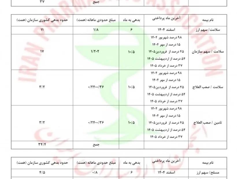 جدول وضعیت مطالبات داروخانه های کشور از سازمانهای بیمه‌گر (سهم ارز و سهم سازمان)- ۲۸ شهریور ۱۴۰۵